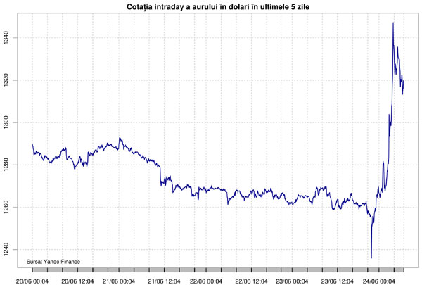 Cotaţia intraday a aurului în dolari în ultimele 5 zile